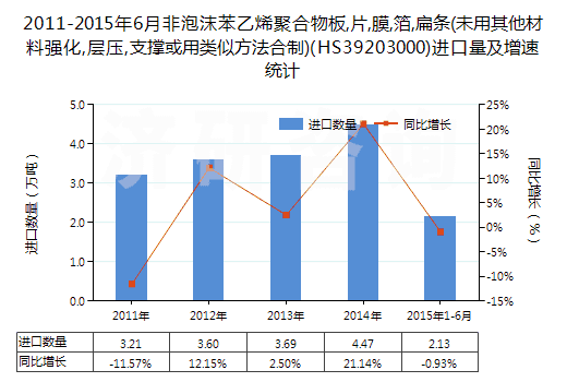 2011-2015年6月非泡沫苯乙烯聚合物板,片,膜,箔,扁條(未用其他材料強(qiáng)化,層壓,支撐或用類似方法合制)(HS39203000)進(jìn)口量及增速統(tǒng)計(jì)